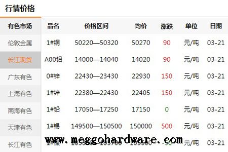 五金鎖具原材料價(jià)格今日行情20190321|門鎖廠家|鎖具批發(fā)(圖)