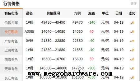 五金鎖具原材料價格今日行情20190421|門鎖廠家|鎖具批發(fā)(圖)