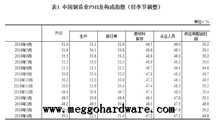 4月份中國(guó)采購(gòu)經(jīng)理指數(shù)PMI運(yùn)行情況通報(bào)|門(mén)鎖廠家|鎖具批發(fā)(圖)