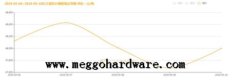 五金鎖具原材料價格今日行情20190511|門鎖廠家|鎖具批發(fā)(圖)