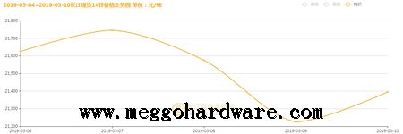 五金鎖具原材料價格今日行情20190511|門鎖廠家|鎖具批發(fā)(圖)