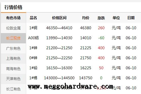 五金鎖具原材料價格今日行情20190611|門鎖廠家|鎖具批發(fā)(圖)