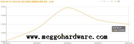 五金鎖具原材料價格半年行情20190630|門鎖廠家|鎖具批發(fā)(圖)